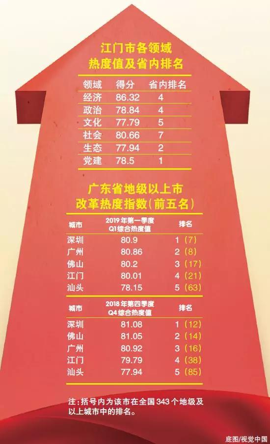 中國經(jīng)濟(jì)體制改革基金會重磅！江門改革熱度指數(shù)全省第4！今年還有這192項(xiàng)重點(diǎn)改革任務(wù)…                                        